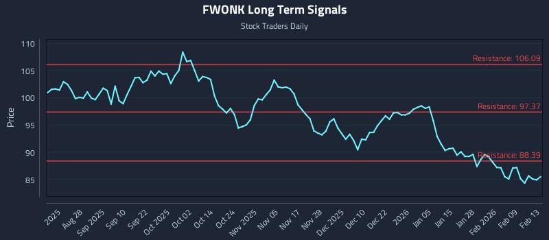 FWONK Long Term Analysis for February 13 2026 FWONK Long Term Analysis for February 13 2026