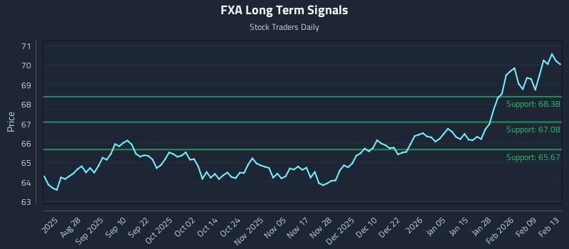 FXA Long Term Analysis for February 13 2026 FXA Long Term Analysis for February 13 2026