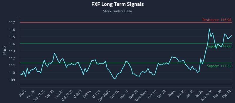 FXF Long Term Analysis for February 13 2026 FXF Long Term Analysis for February 13 2026