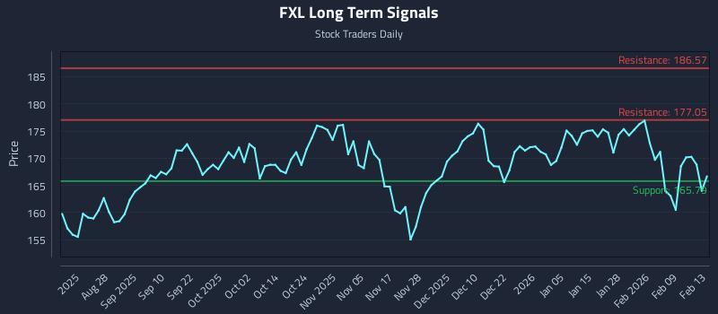 FXL Long Term Analysis for February 13 2026