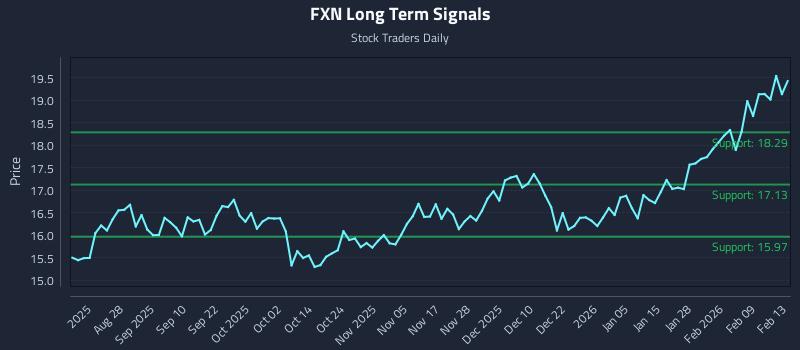 FXN Long Term Analysis for February 13 2026 FXN Long Term Analysis for February 13 2026