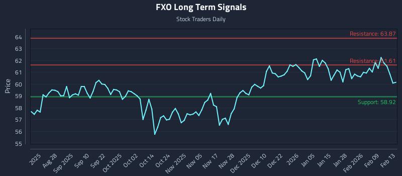 FXO Long Term Analysis for February 13 2026
