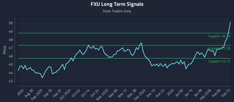 FXU Long Term Analysis for February 13 2026 FXU Long Term Analysis for February 13 2026
