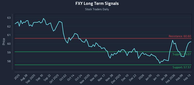 FXY Long Term Analysis for February 13 2026