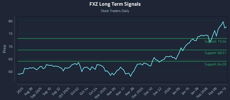 FXZ Long Term Analysis for February 13 2026