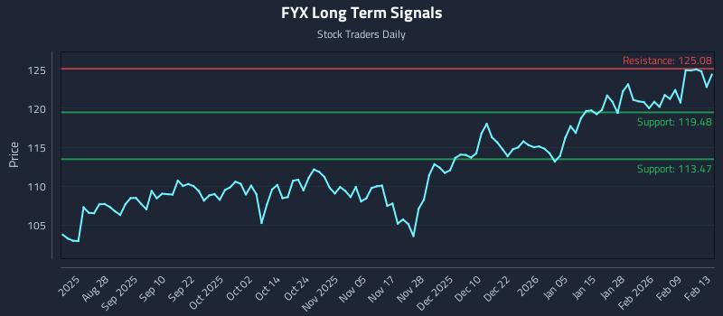 FYX Long Term Analysis for February 13 2026