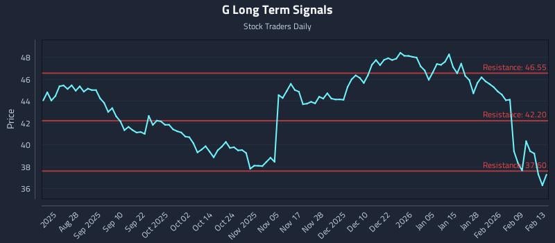 G Long Term Analysis for February 13 2026