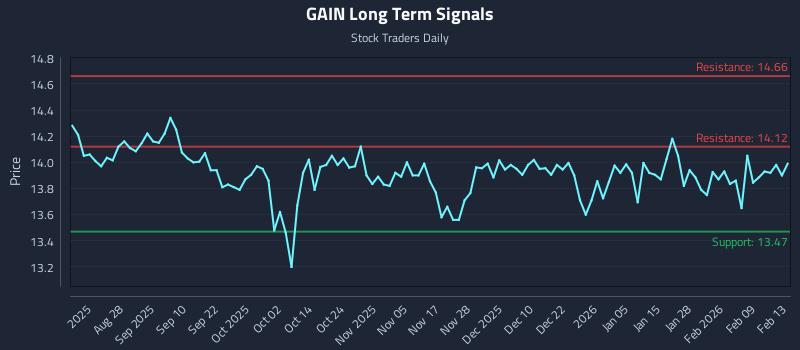 GAIN Long Term Analysis for February 13 2026 GAIN Long Term Analysis for February 13 2026