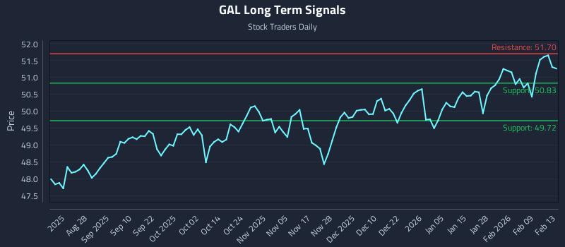 GAL Long Term Analysis for February 13 2026 GAL Long Term Analysis for February 13 2026