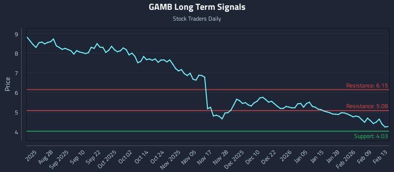 GAMB Long Term Analysis for February 13 2026