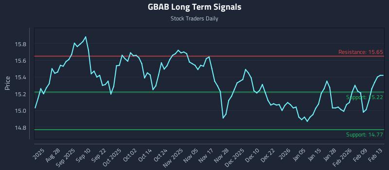 GBAB Long Term Analysis for February 13 2026
