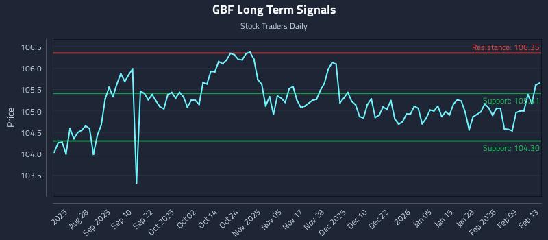 GBF Long Term Analysis for February 13 2026 GBF Long Term Analysis for February 13 2026