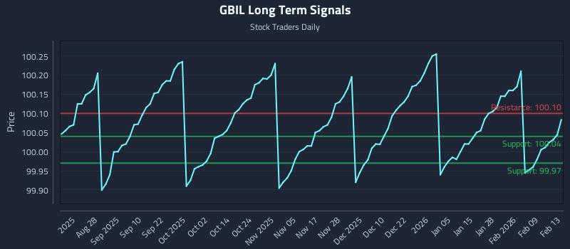 GBIL Long Term Analysis for February 13 2026