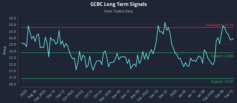 GCBC Long Term Analysis for February 13 2026