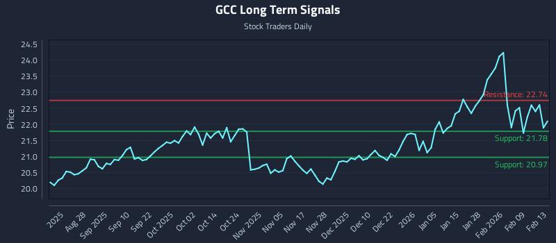GCC Long Term Analysis for February 13 2026 GCC Long Term Analysis for February 13 2026