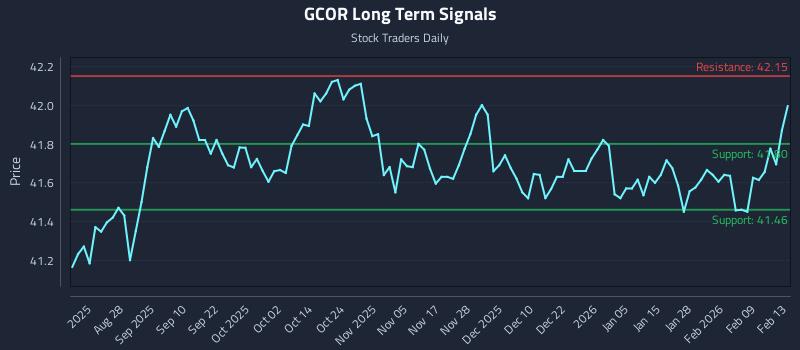 GCOR Long Term Analysis for February 13 2026 GCOR Long Term Analysis for February 13 2026