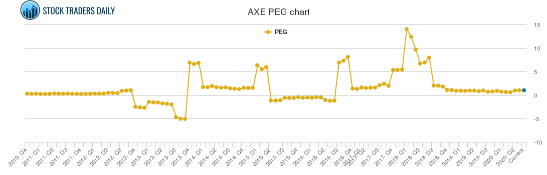 AXE PEG chart