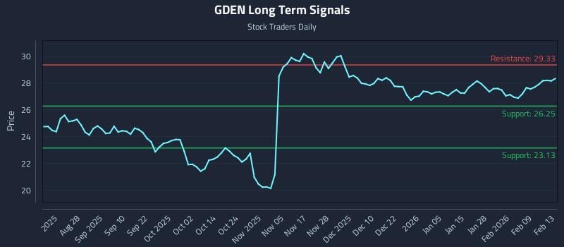 GDEN Long Term Analysis for February 13 2026 GDEN Long Term Analysis for February 13 2026