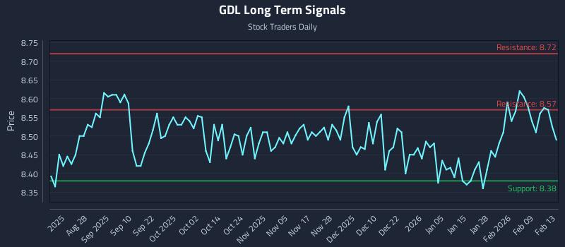 GDL Long Term Analysis for February 13 2026