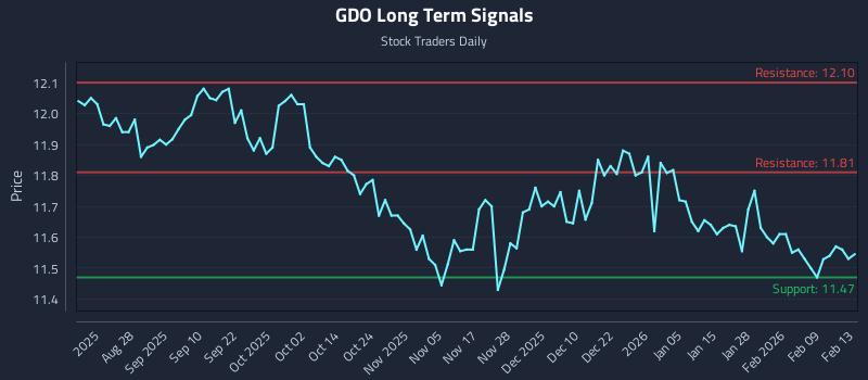GDO Long Term Analysis for February 13 2026 GDO Long Term Analysis for February 13 2026