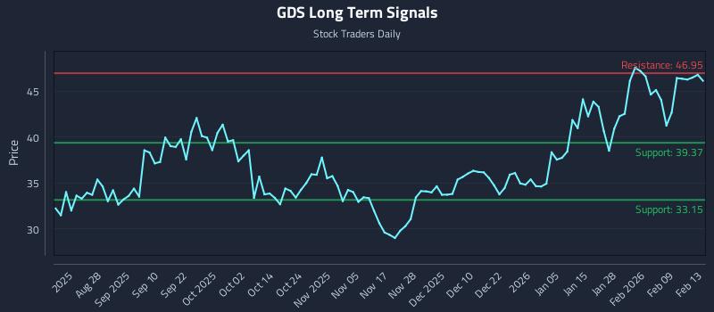 GDS Long Term Analysis for February 13 2026