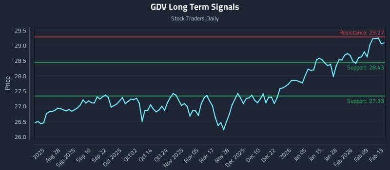 GDV Long Term Analysis for February 13 2026