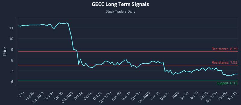 GECC Long Term Analysis for February 14 2026