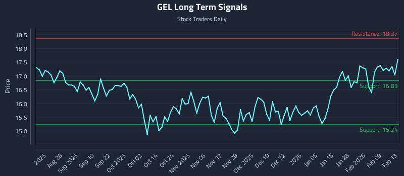 GEL Long Term Analysis for February 14 2026 GEL Long Term Analysis for February 14 2026