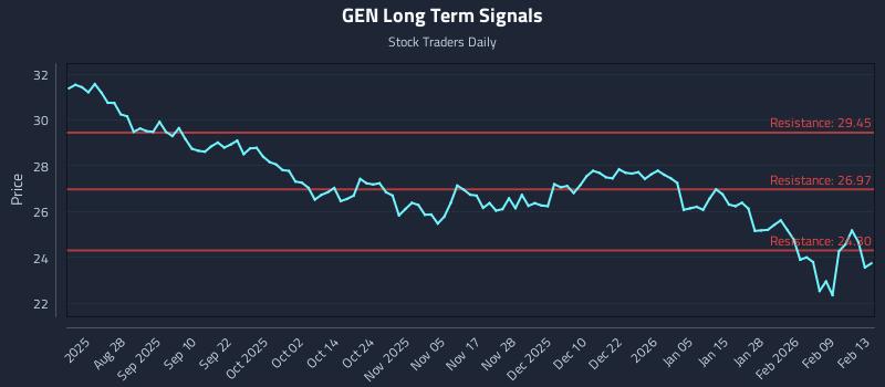 GEN Long Term Analysis for February 14 2026