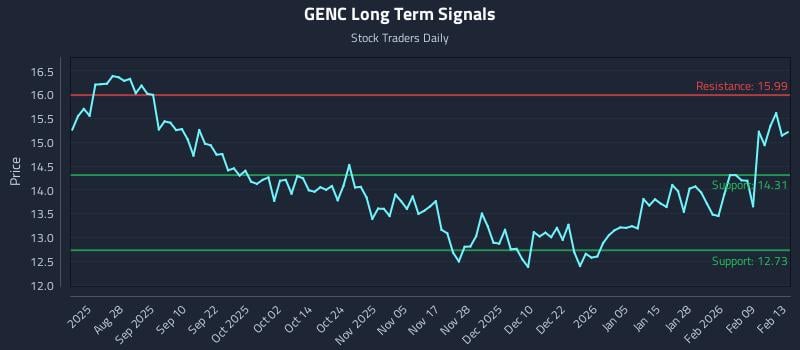 GENC Long Term Analysis for February 14 2026 GENC Long Term Analysis for February 14 2026