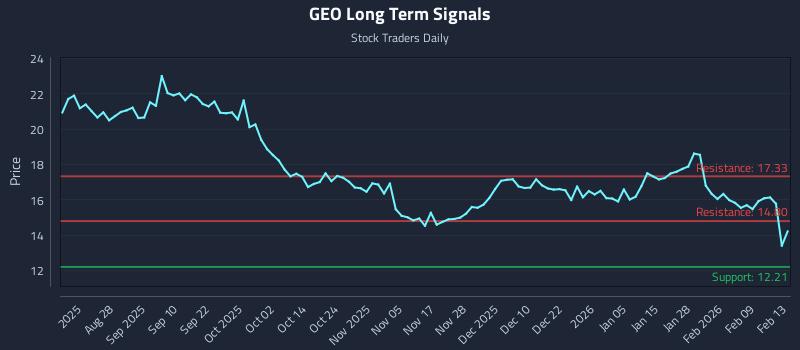 GEO Long Term Analysis for February 14 2026 GEO Long Term Analysis for February 14 2026