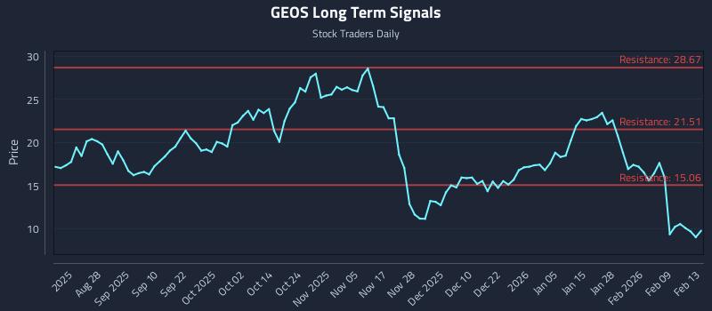 GEOS Long Term Analysis for February 14 2026