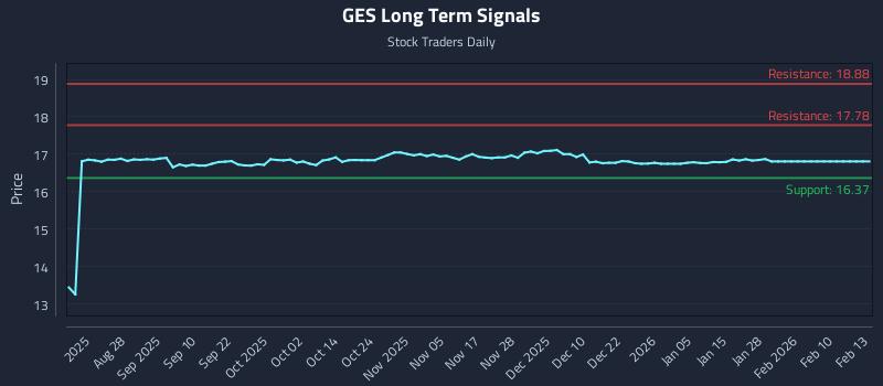 GES Long Term Analysis for February 14 2026 GES Long Term Analysis for February 14 2026