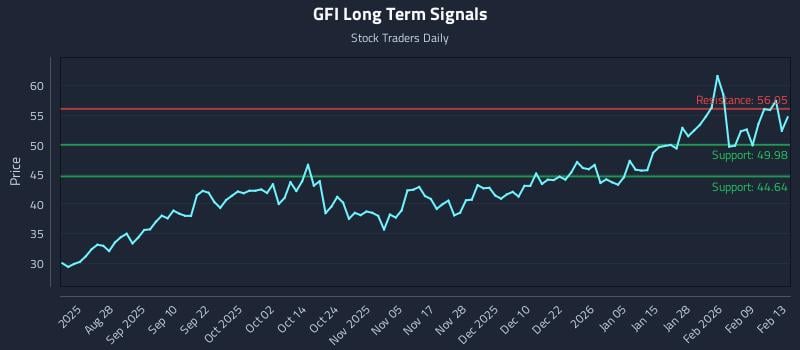 GFI Long Term Analysis for February 14 2026 GFI Long Term Analysis for February 14 2026