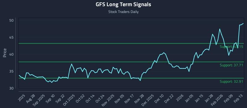 GFS Long Term Analysis for February 14 2026