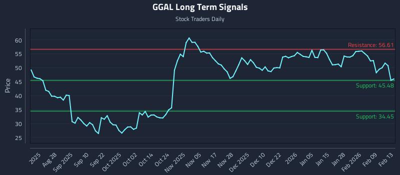 GGAL Long Term Analysis for February 14 2026