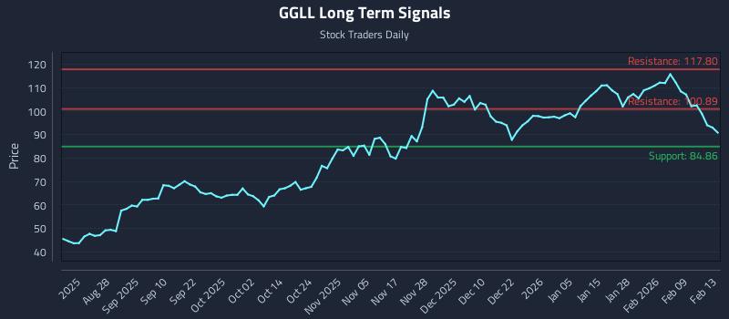 GGLL Long Term Analysis for February 14 2026