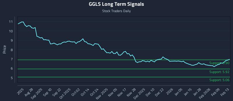 GGLS Long Term Analysis for February 14 2026 GGLS Long Term Analysis for February 14 2026