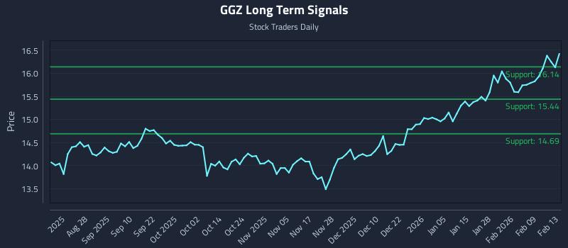 GGZ Long Term Analysis for February 14 2026