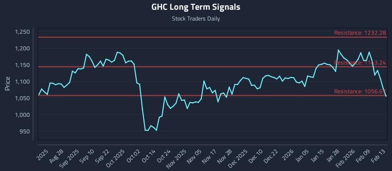 GHC Long Term Analysis for February 14 2026