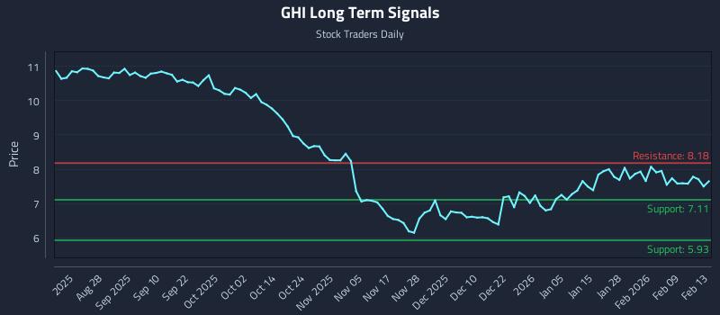 GHI Long Term Analysis for February 14 2026 GHI Long Term Analysis for February 14 2026