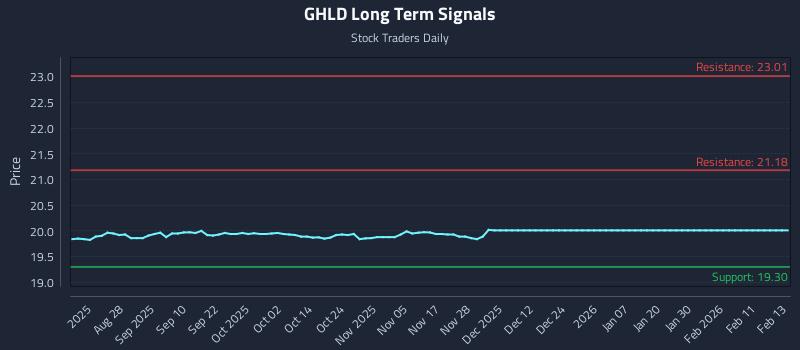 GHLD Long Term Analysis for February 14 2026 GHLD Long Term Analysis for February 14 2026
