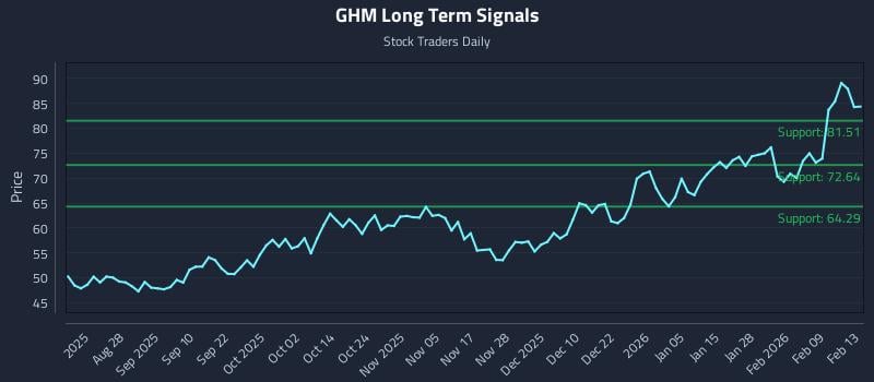 GHM Long Term Analysis for February 14 2026 GHM Long Term Analysis for February 14 2026