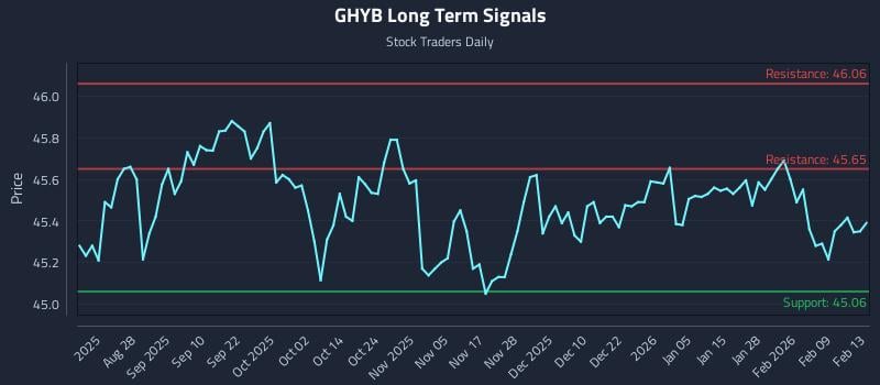 GHYB Long Term Analysis for February 14 2026