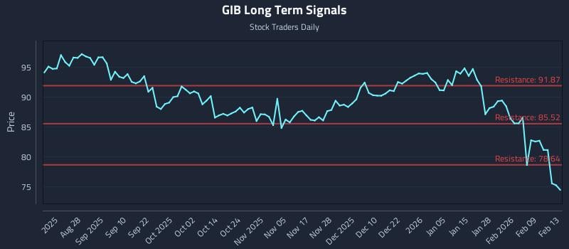 GIB Long Term Analysis for February 14 2026 GIB Long Term Analysis for February 14 2026