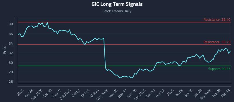 GIC Long Term Analysis for February 14 2026