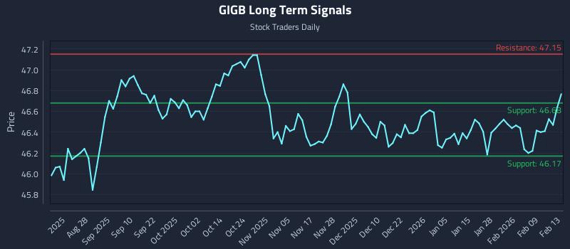GIGB Long Term Analysis for February 14 2026