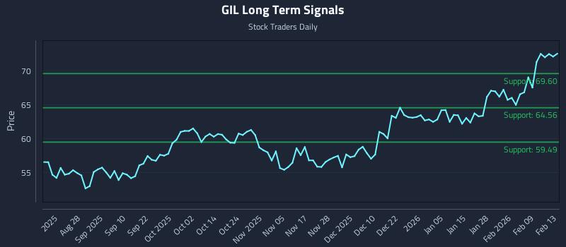 GIL Long Term Analysis for February 14 2026