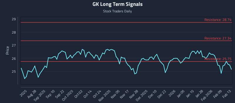 GK Long Term Analysis for February 14 2026