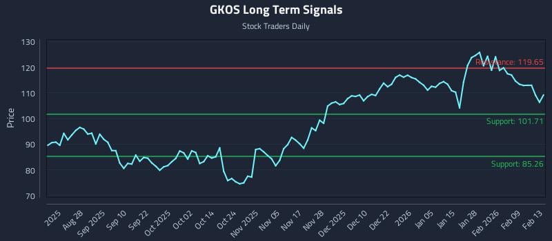 GKOS Long Term Analysis for February 14 2026
